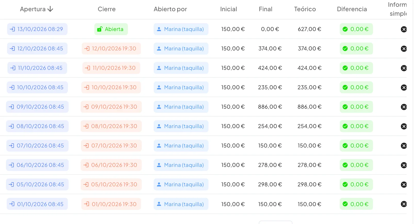 Cierres de caja de la taquilla con apertura, cierre, efectivo inicial, final, teórico y diferencia
